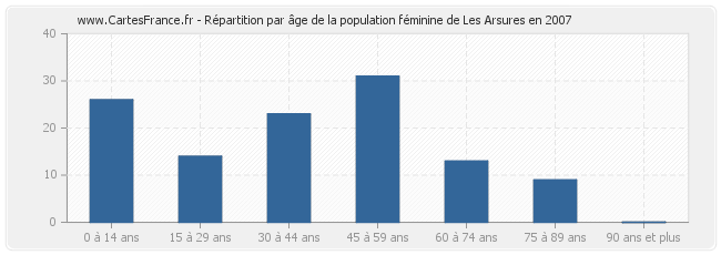 Répartition par âge de la population féminine de Les Arsures en 2007